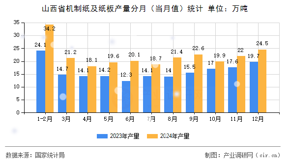 山西省機制紙及紙板產(chǎn)量分月（當(dāng)月值）統(tǒng)計