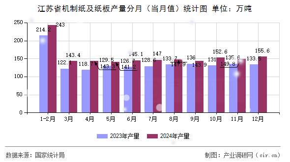 江蘇省機(jī)制紙及紙板產(chǎn)量分月（當(dāng)月值）統(tǒng)計(jì)圖