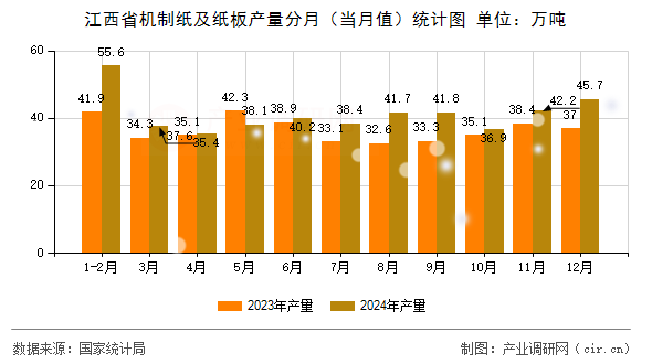 江西省機(jī)制紙及紙板產(chǎn)量分月(當(dāng)月值)統(tǒng)計(jì)圖 江西省機(jī)制紙及紙板產(chǎn)量分月(當(dāng)月值)統(tǒng)計(jì)圖