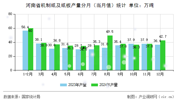 河南省機制紙及紙板產(chǎn)量分月（當月值）統(tǒng)計