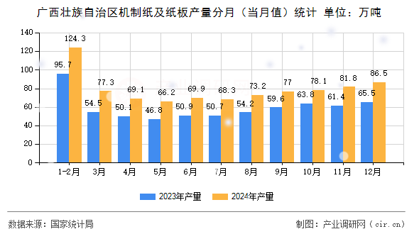 廣西壯族自治區(qū)機(jī)制紙及紙板產(chǎn)量分月(當(dāng)月值)統(tǒng)計(jì) 廣西壯族自治區(qū)機(jī)制紙及紙板產(chǎn)量分月(當(dāng)月值)統(tǒng)計(jì)