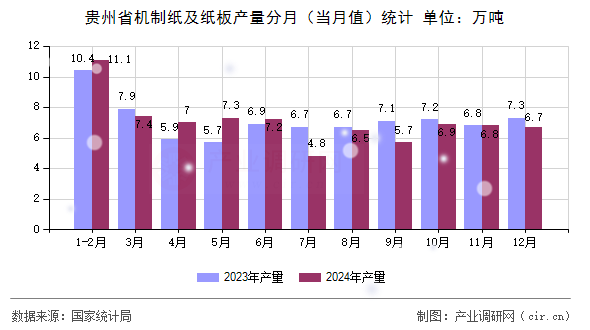 貴州省機(jī)制紙及紙板產(chǎn)量分月（當(dāng)月值）統(tǒng)計