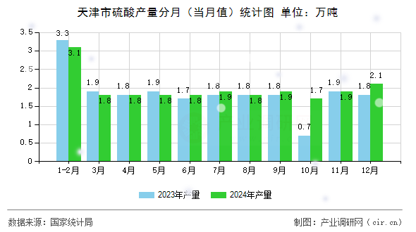 天津市硫酸產(chǎn)量分月(當(dāng)月值)統(tǒng)計(jì)圖 天津市硫酸產(chǎn)量分月(當(dāng)月值)統(tǒng)計(jì)圖