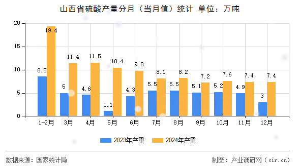 山西省硫酸產(chǎn)量分月(當(dāng)月值)統(tǒng)計(jì) 山西省硫酸產(chǎn)量分月(當(dāng)月值)統(tǒng)計(jì)