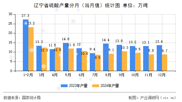 遼寧省硫酸產(chǎn)量分月（當(dāng)月值）統(tǒng)計(jì)圖