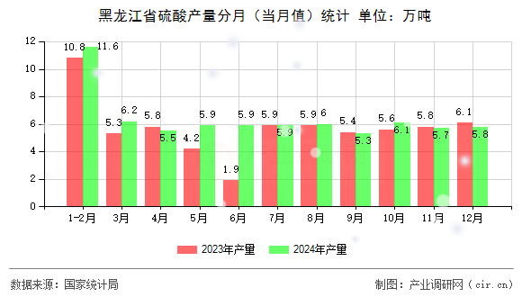 黑龍江省硫酸產(chǎn)量分月（當月值）統(tǒng)計