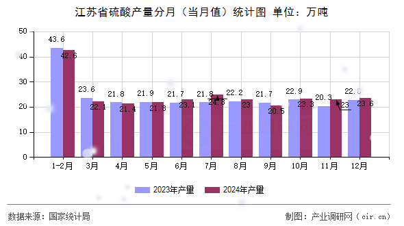 江蘇省硫酸產(chǎn)量分月（當(dāng)月值）統(tǒng)計圖