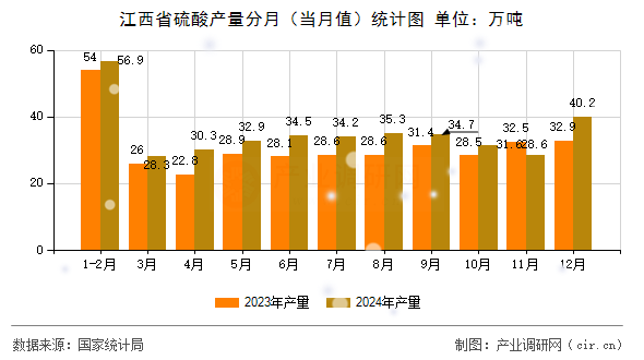 江西省硫酸產(chǎn)量分月（當(dāng)月值）統(tǒng)計(jì)圖