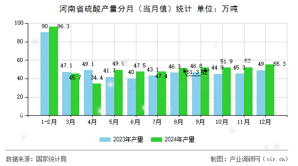 河南省硫酸產(chǎn)量分月（當月值）統(tǒng)計