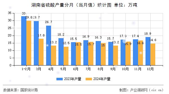 湖南省硫酸產(chǎn)量分月（當(dāng)月值）統(tǒng)計圖