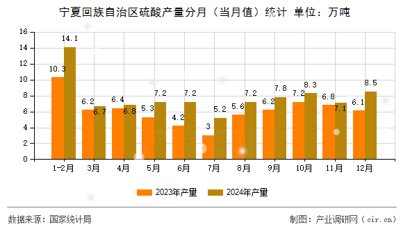 寧夏回族自治區(qū)硫酸產(chǎn)量分月（當(dāng)月值）統(tǒng)計(jì)