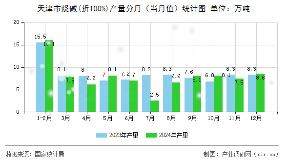天津市燒堿(折100%)產(chǎn)量分月（當(dāng)月值）統(tǒng)計(jì)圖