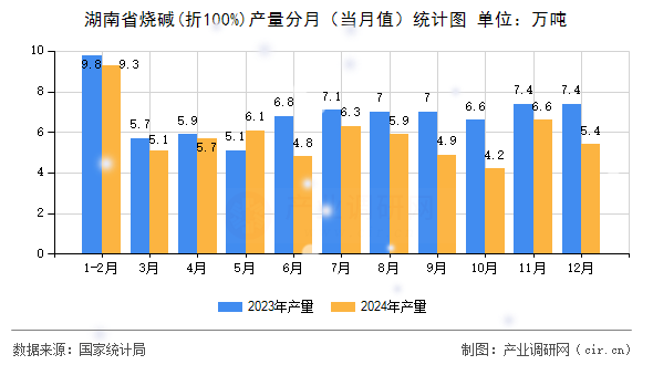 湖南省燒堿(折100%)產(chǎn)量分月(當月值)統(tǒng)計圖 湖南省燒堿(折100%)產(chǎn)量分月(當月值)統(tǒng)計圖