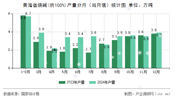 青海省燒堿(折100%)產(chǎn)量分月（當月值）統(tǒng)計圖
