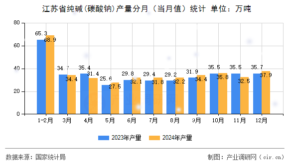 江蘇省純堿(碳酸鈉)產(chǎn)量分月(當(dāng)月值)統(tǒng)計(jì) 江蘇省純堿(碳酸鈉)產(chǎn)量分月(當(dāng)月值)統(tǒng)計(jì)
