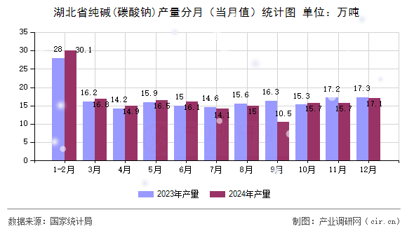湖北省純堿(碳酸鈉)產(chǎn)量分月（當(dāng)月值）統(tǒng)計(jì)圖