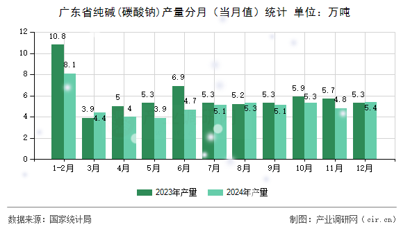 廣東省純堿(碳酸鈉)產(chǎn)量分月（當(dāng)月值）統(tǒng)計(jì)