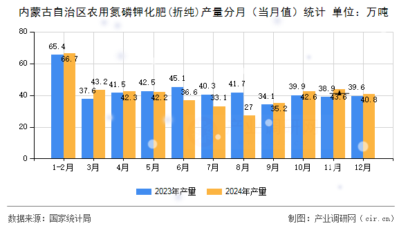 內(nèi)蒙古自治區(qū)農(nóng)用氮磷鉀化肥(折純)產(chǎn)量分月（當月值）統(tǒng)計