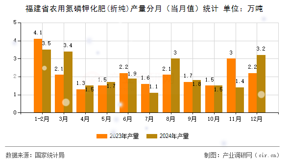福建省農(nóng)用氮磷鉀化肥(折純)產(chǎn)量分月(當(dāng)月值)統(tǒng)計(jì) 福建省農(nóng)用氮磷鉀化肥(折純)產(chǎn)量分月(當(dāng)月值)統(tǒng)計(jì)