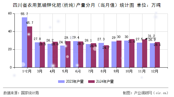 四川省農(nóng)用氮磷鉀化肥(折純)產(chǎn)量分月（當(dāng)月值）統(tǒng)計圖