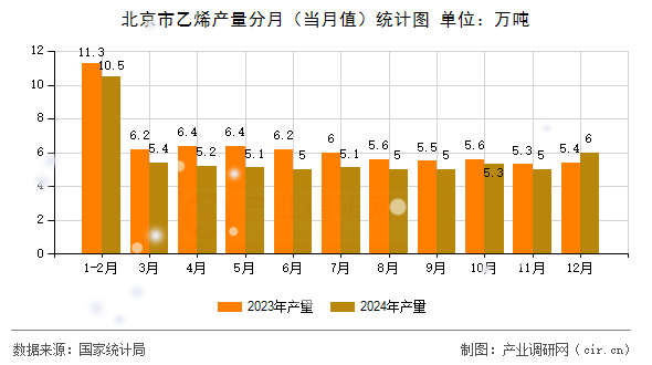 北京市乙烯產(chǎn)量分月(當(dāng)月值)統(tǒng)計圖 北京市乙烯產(chǎn)量分月(當(dāng)月值)統(tǒng)計圖