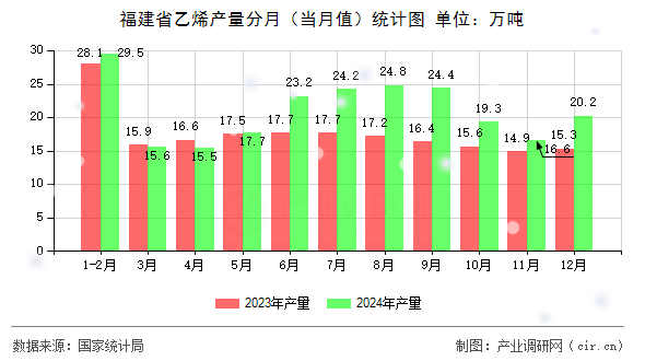 福建省乙烯產(chǎn)量分月（當(dāng)月值）統(tǒng)計圖