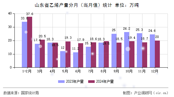 山東省乙烯產(chǎn)量分月（當月值）統(tǒng)計