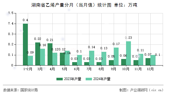 湖南省乙烯產(chǎn)量分月(當月值)統(tǒng)計圖 湖南省乙烯產(chǎn)量分月(當月值)統(tǒng)計圖