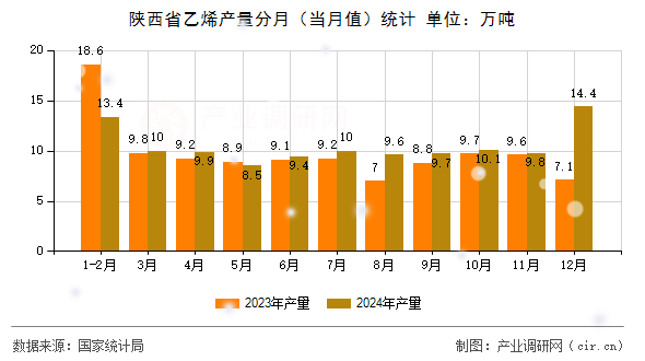 陜西省乙烯產(chǎn)量分月(當(dāng)月值)統(tǒng)計(jì) 陜西省乙烯產(chǎn)量分月(當(dāng)月值)統(tǒng)計(jì)