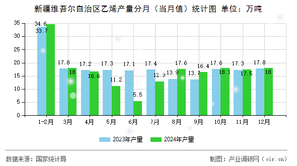 新疆維吾爾自治區(qū)乙烯產(chǎn)量分月（當(dāng)月值）統(tǒng)計圖