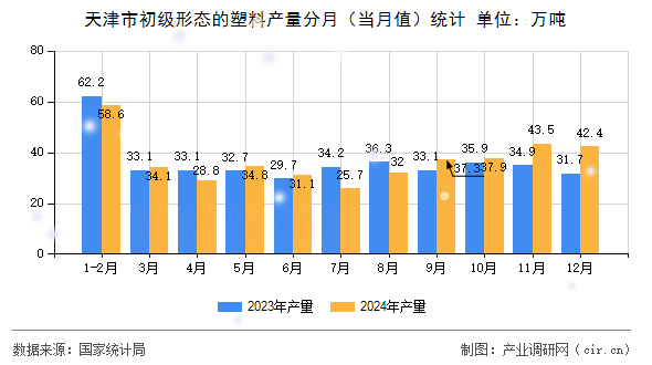 天津市初級形態(tài)的塑料產(chǎn)量分月(當月值)統(tǒng)計 天津市初級形態(tài)的塑料產(chǎn)量分月(當月值)統(tǒng)計