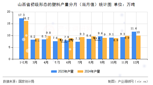 山西省初級形態(tài)的塑料產量分月(當月值)統(tǒng)計圖 山西省初級形態(tài)的塑料產量分月(當月值)統(tǒng)計圖