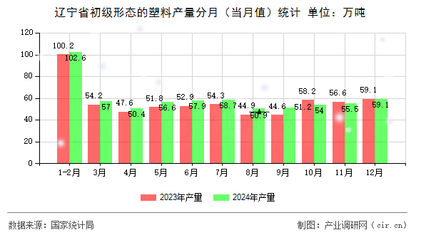 遼寧省初級(jí)形態(tài)的塑料產(chǎn)量分月（當(dāng)月值）統(tǒng)計(jì)