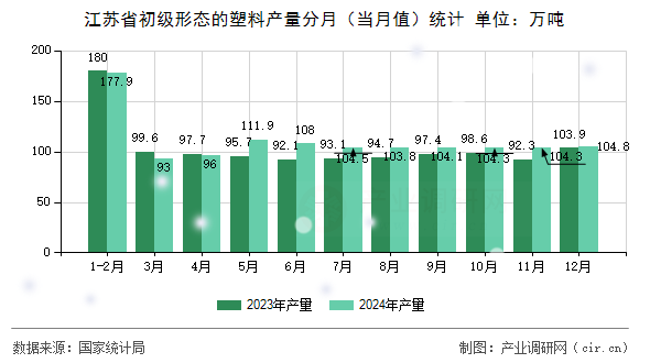 江蘇省初級形態(tài)的塑料產(chǎn)量分月（當(dāng)月值）統(tǒng)計