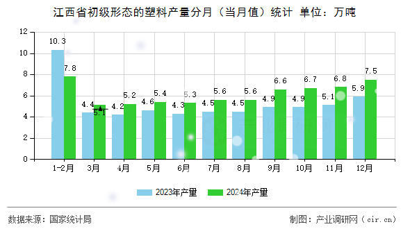 江西省初級形態(tài)的塑料產(chǎn)量分月（當月值）統(tǒng)計