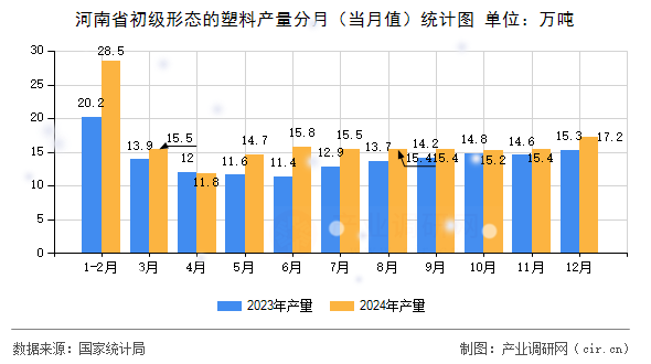 河南省初級形態(tài)的塑料產(chǎn)量分月（當月值）統(tǒng)計圖