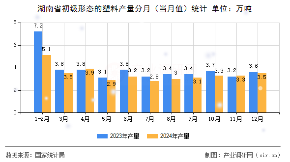 湖南省初級(jí)形態(tài)的塑料產(chǎn)量分月（當(dāng)月值）統(tǒng)計(jì)