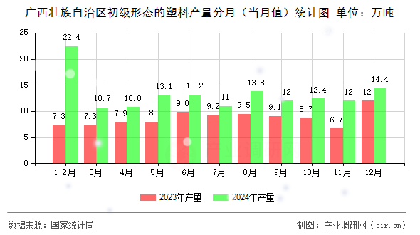廣西壯族自治區(qū)初級(jí)形態(tài)的塑料產(chǎn)量分月（當(dāng)月值）統(tǒng)計(jì)圖