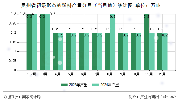 貴州省初級形態(tài)的塑料產(chǎn)量分月（當(dāng)月值）統(tǒng)計圖