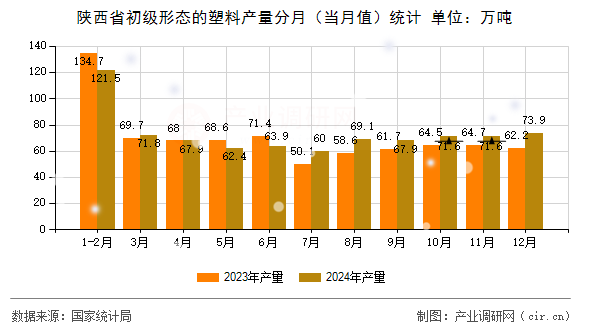陜西省初級(jí)形態(tài)的塑料產(chǎn)量分月（當(dāng)月值）統(tǒng)計(jì)