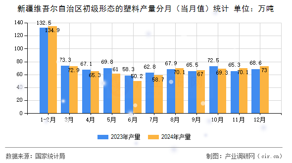 新疆維吾爾自治區(qū)初級形態(tài)的塑料產量分月（當月值）統(tǒng)計
