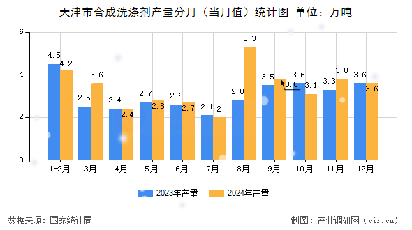 天津市合成洗滌劑產(chǎn)量分月（當(dāng)月值）統(tǒng)計(jì)圖