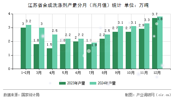 江蘇省合成洗滌劑產(chǎn)量分月(當月值)統(tǒng)計 江蘇省合成洗滌劑產(chǎn)量分月(當月值)統(tǒng)計