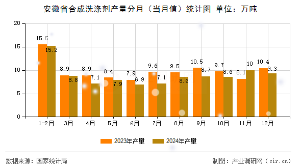 安徽省合成洗滌劑產(chǎn)量分月（當月值）統(tǒng)計圖