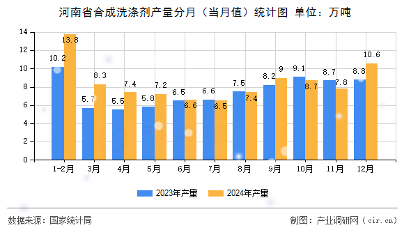 河南省合成洗滌劑產(chǎn)量分月（當(dāng)月值）統(tǒng)計圖