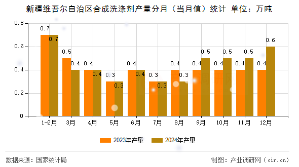 新疆維吾爾自治區(qū)合成洗滌劑產(chǎn)量分月（當月值）統(tǒng)計