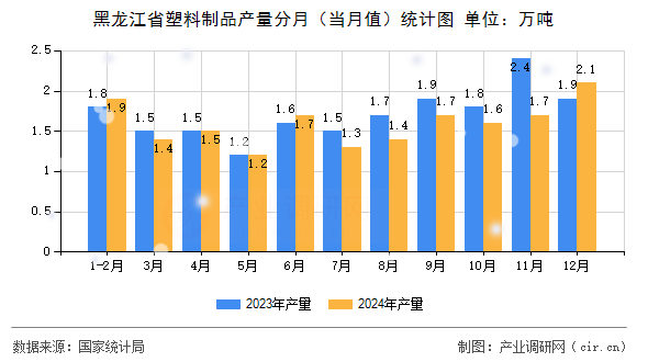 黑龍江省塑料制品產(chǎn)量分月（當月值）統(tǒng)計圖