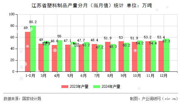 江蘇省塑料制品產(chǎn)量分月（當(dāng)月值）統(tǒng)計