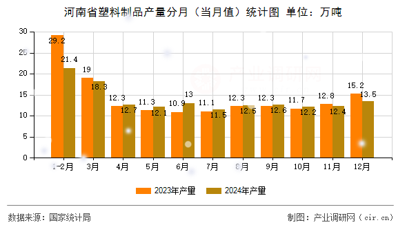 河南省塑料制品產量分月（當月值）統(tǒng)計圖