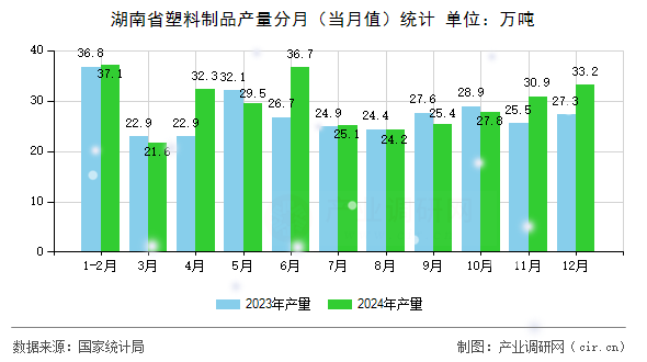 湖南省塑料制品產(chǎn)量分月（當(dāng)月值）統(tǒng)計(jì)